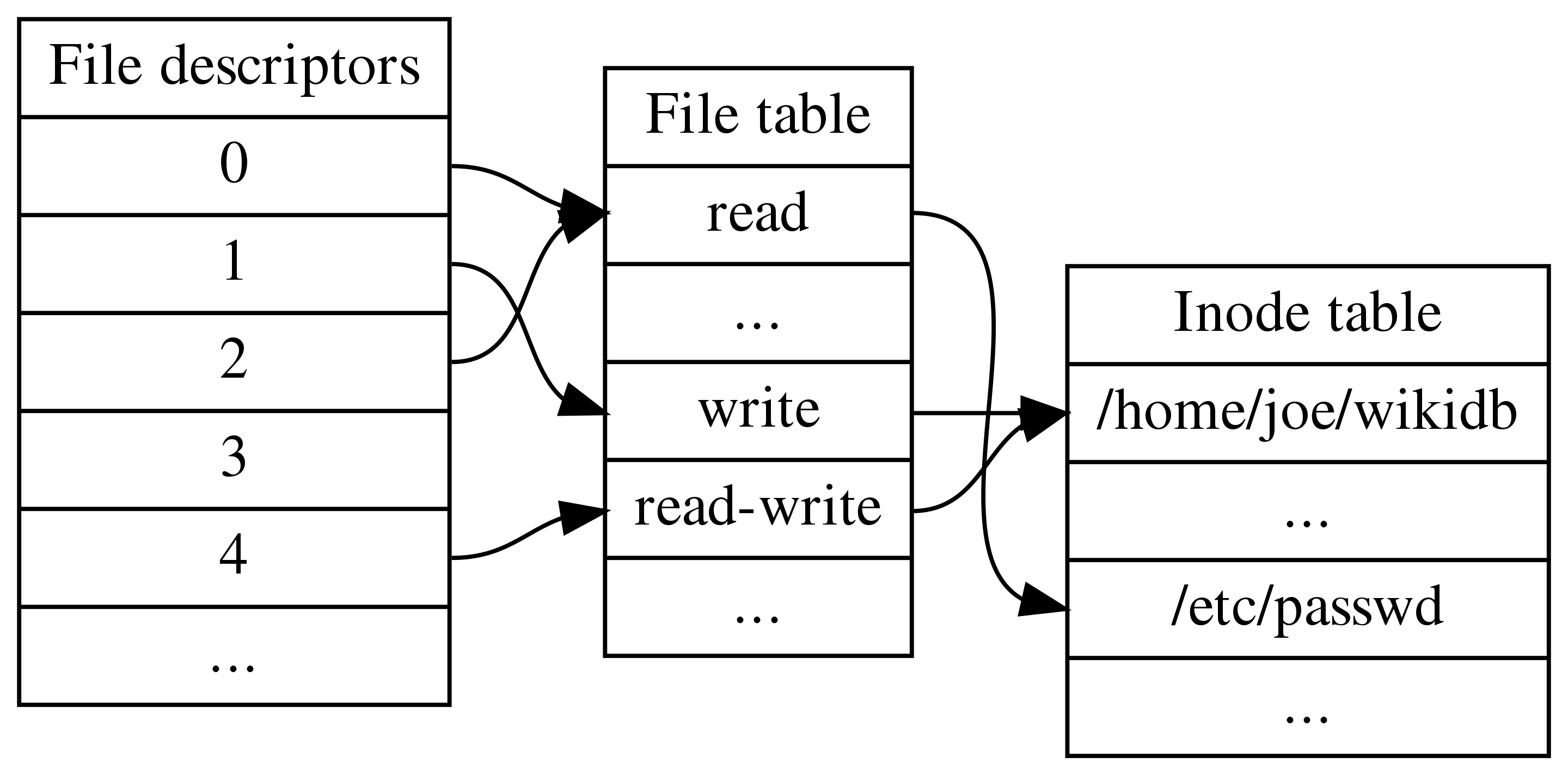 3table