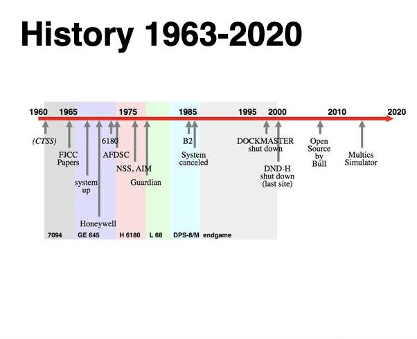 HistoryofMULTICS