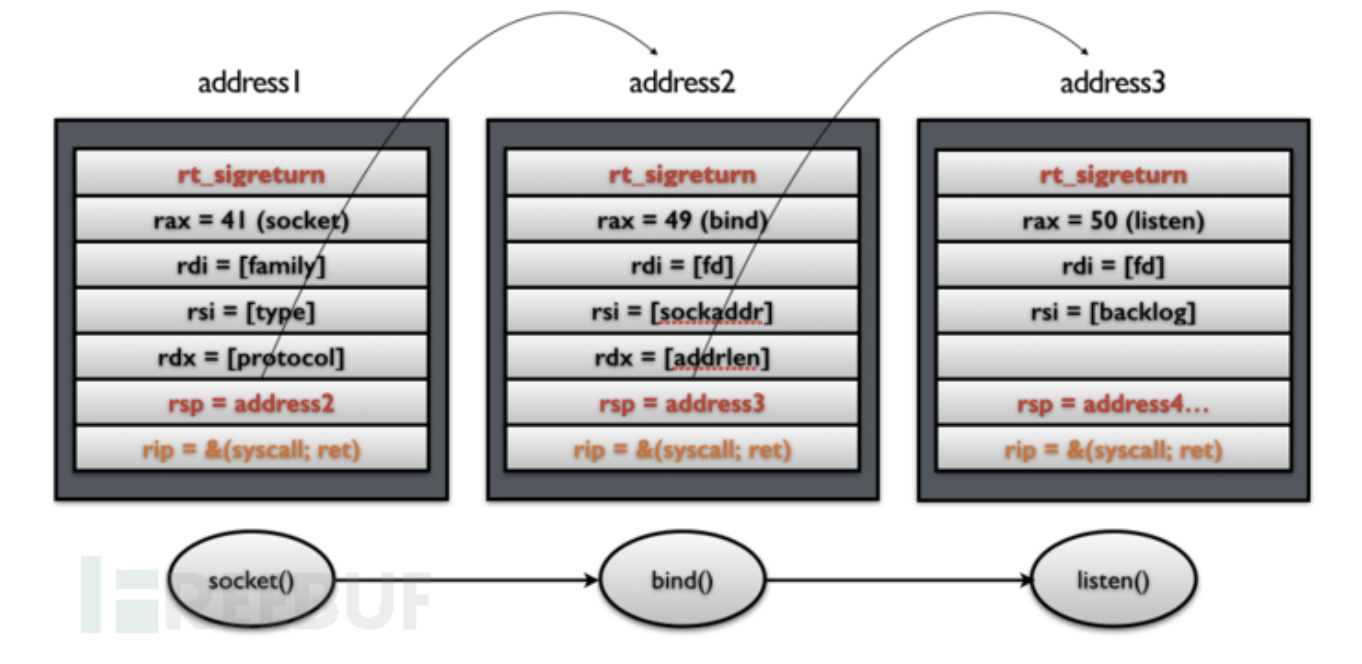 Syscallchain