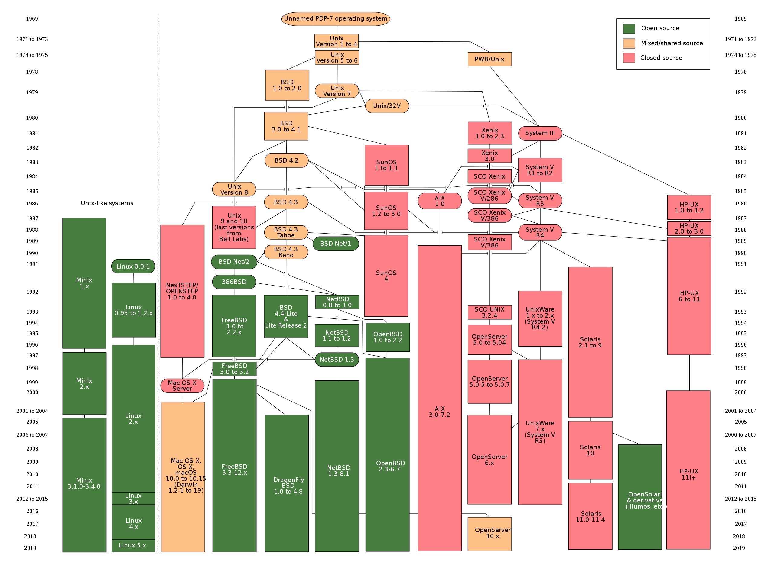 UnixHistory