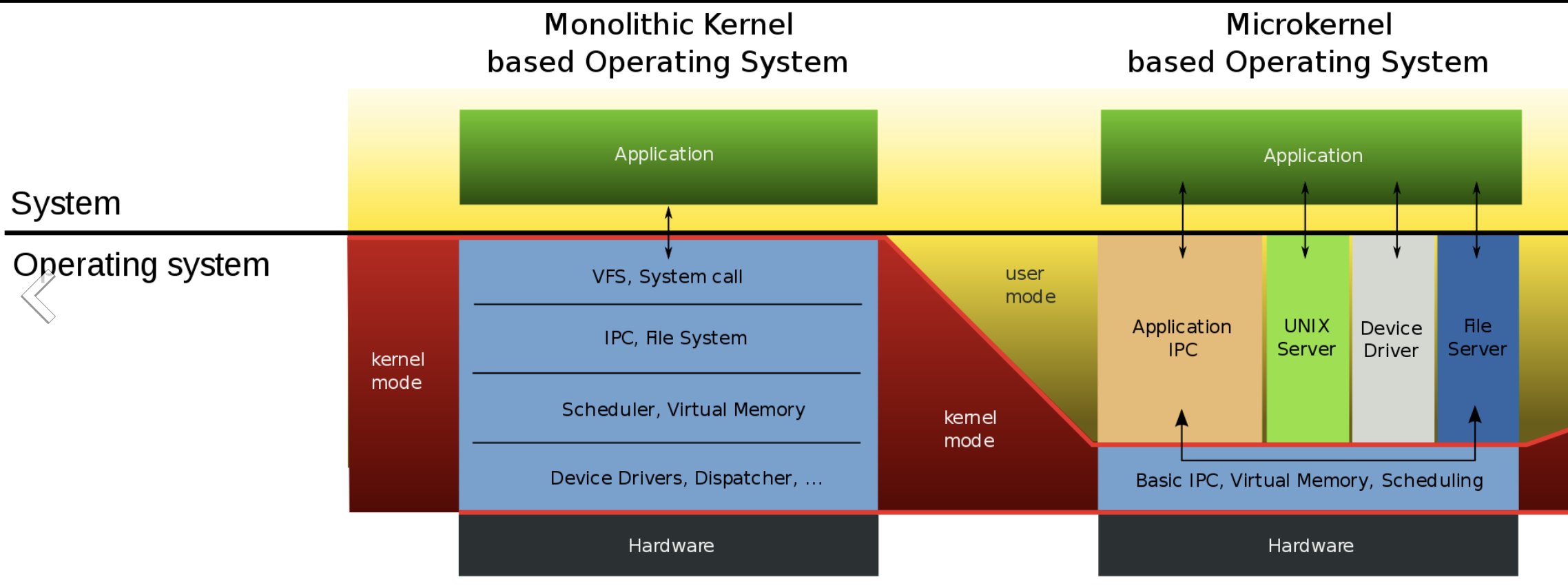 microkernel