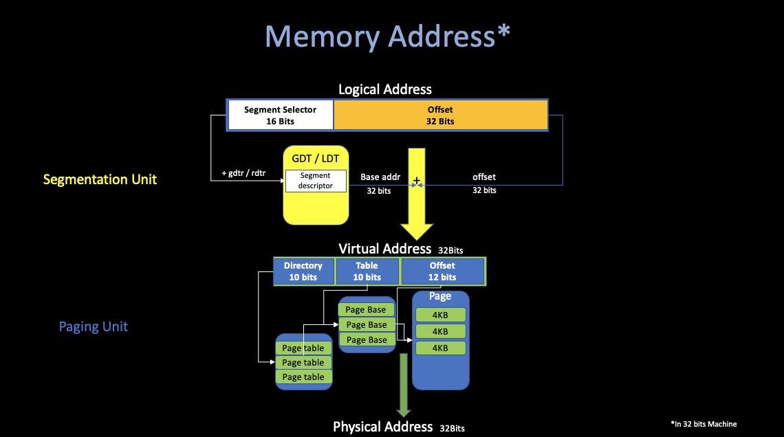 memoryaddress