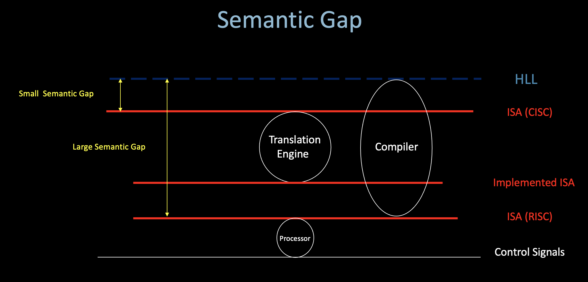 semantic