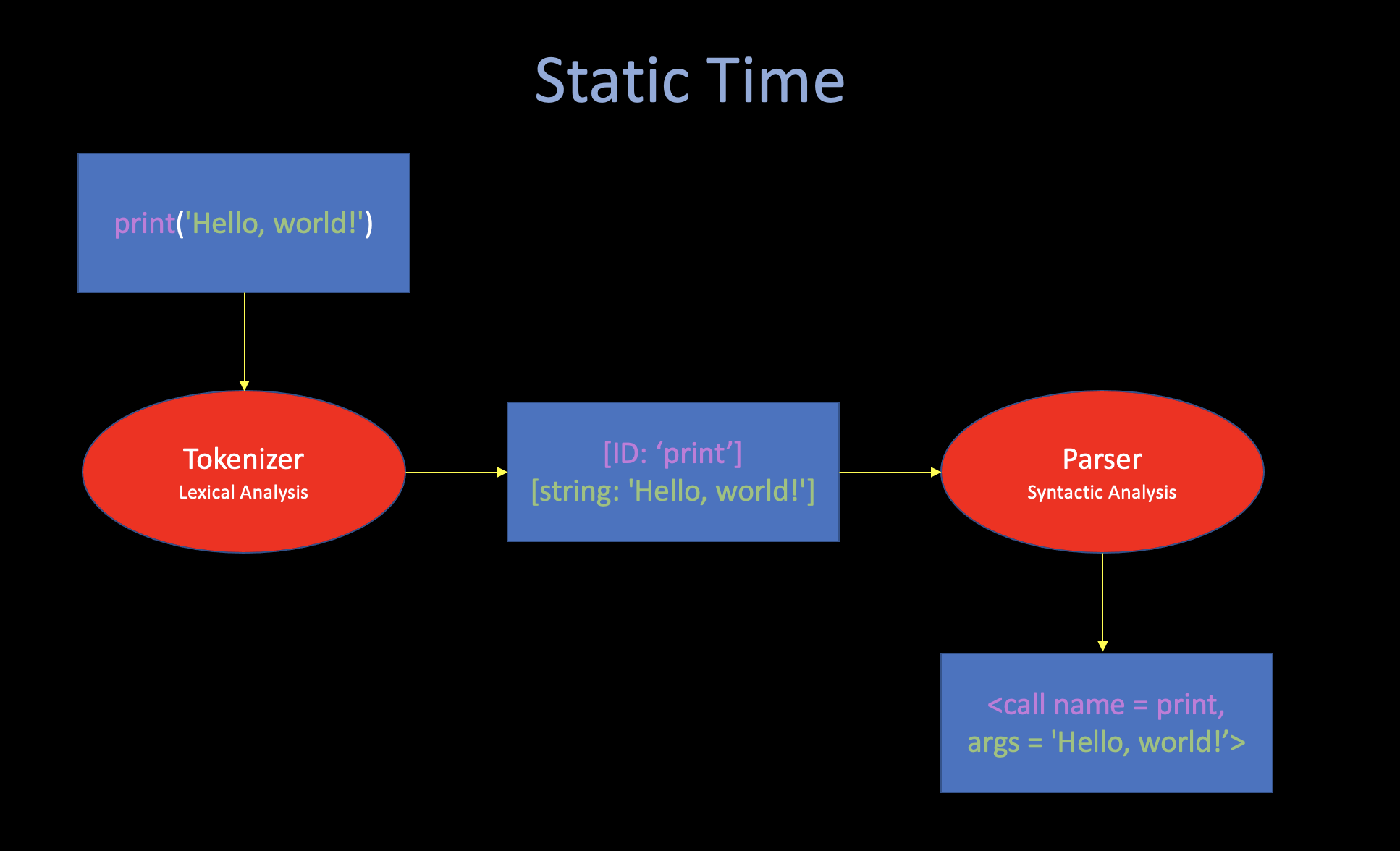 statictime