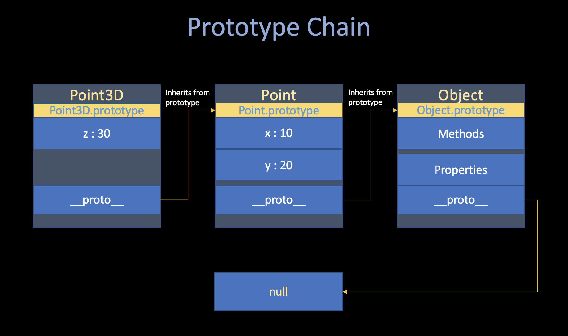 prototypechain