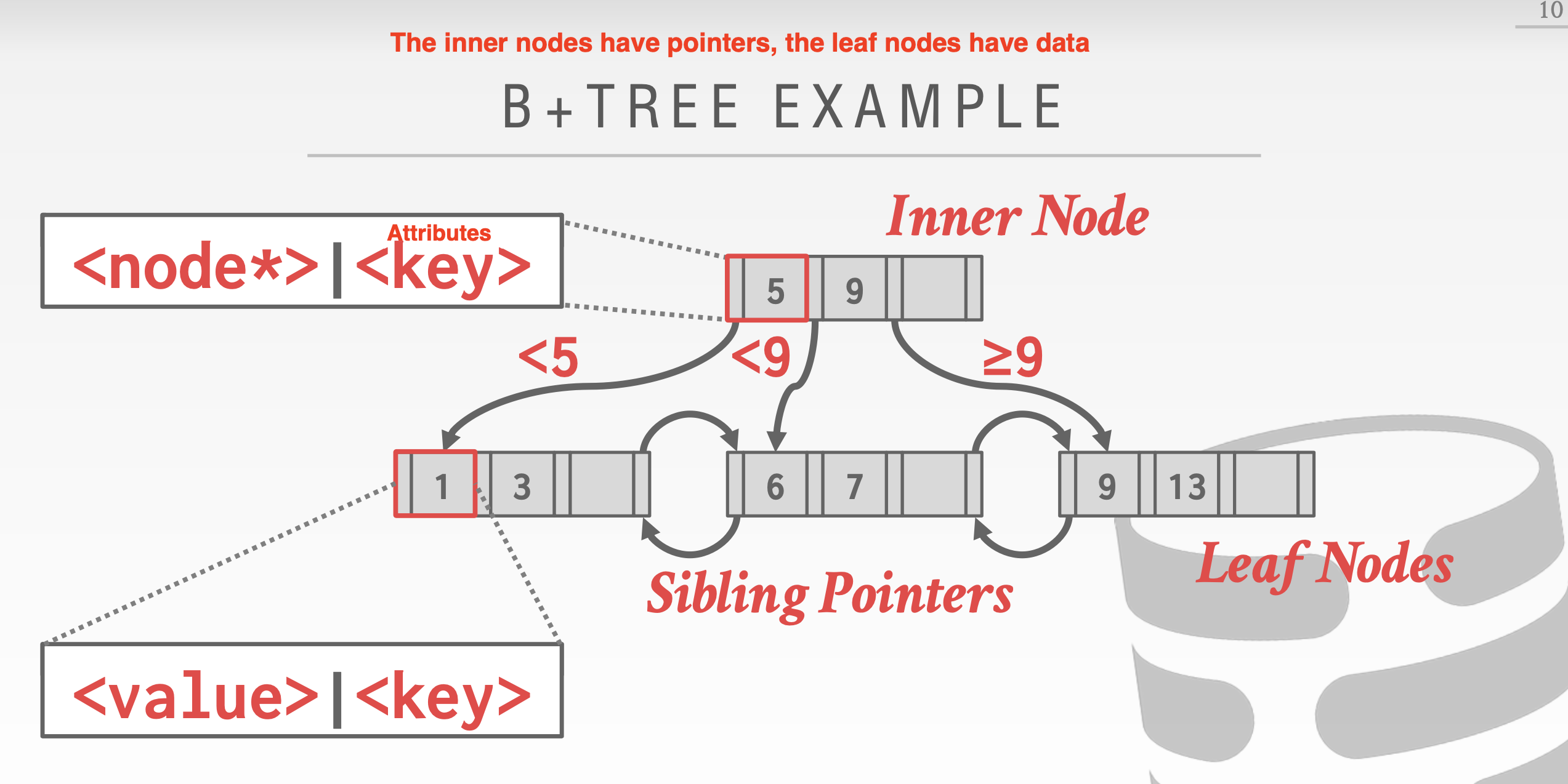 B-Tree