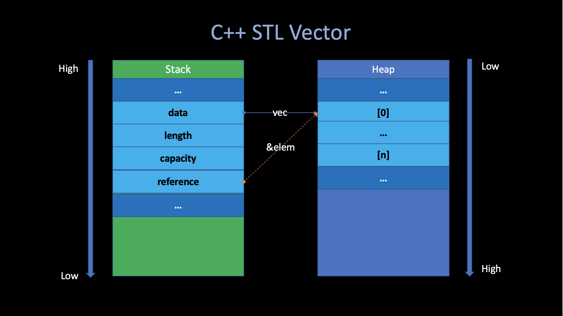 stlvec