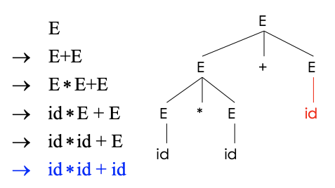 parsetree