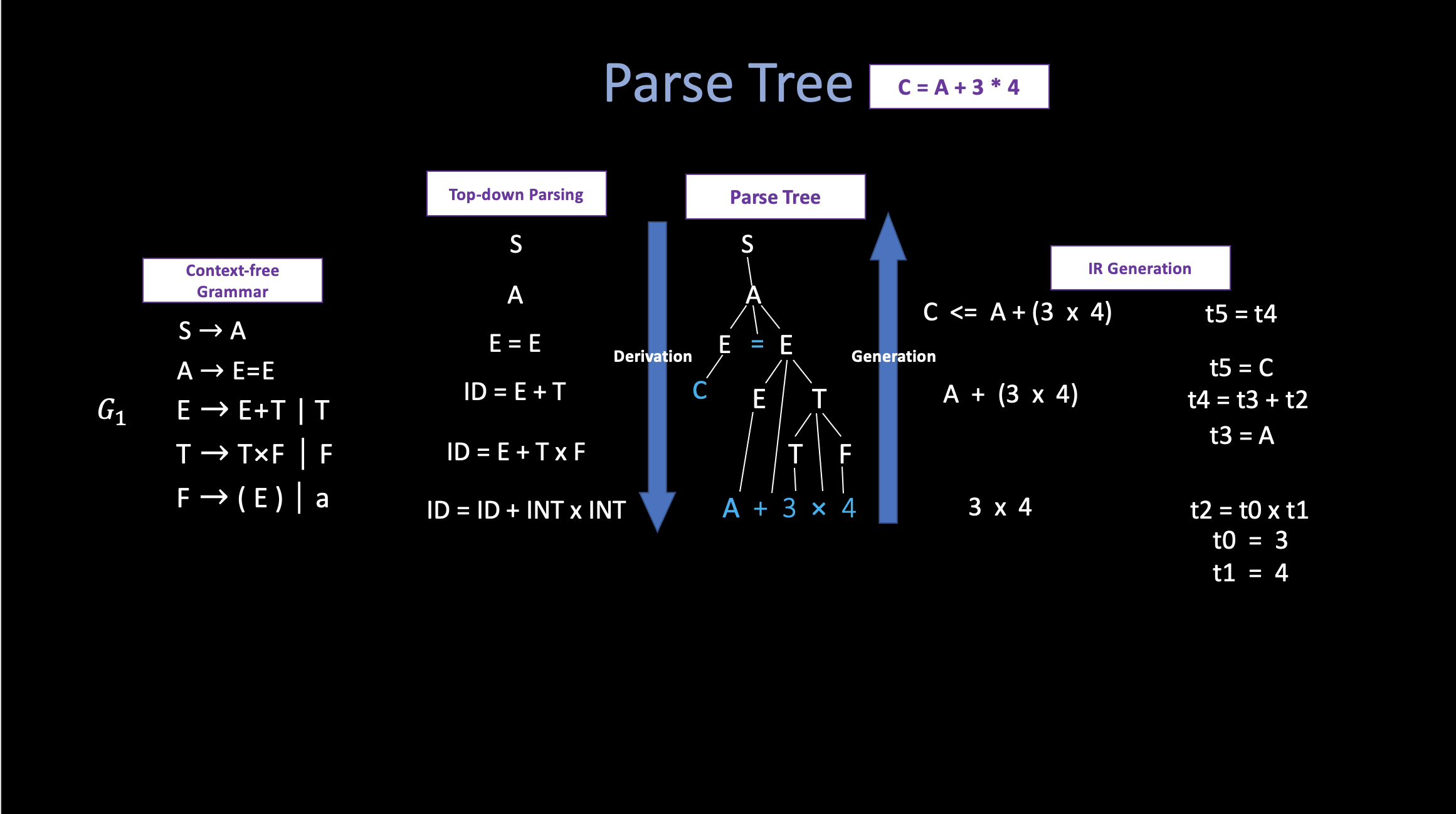 ptree