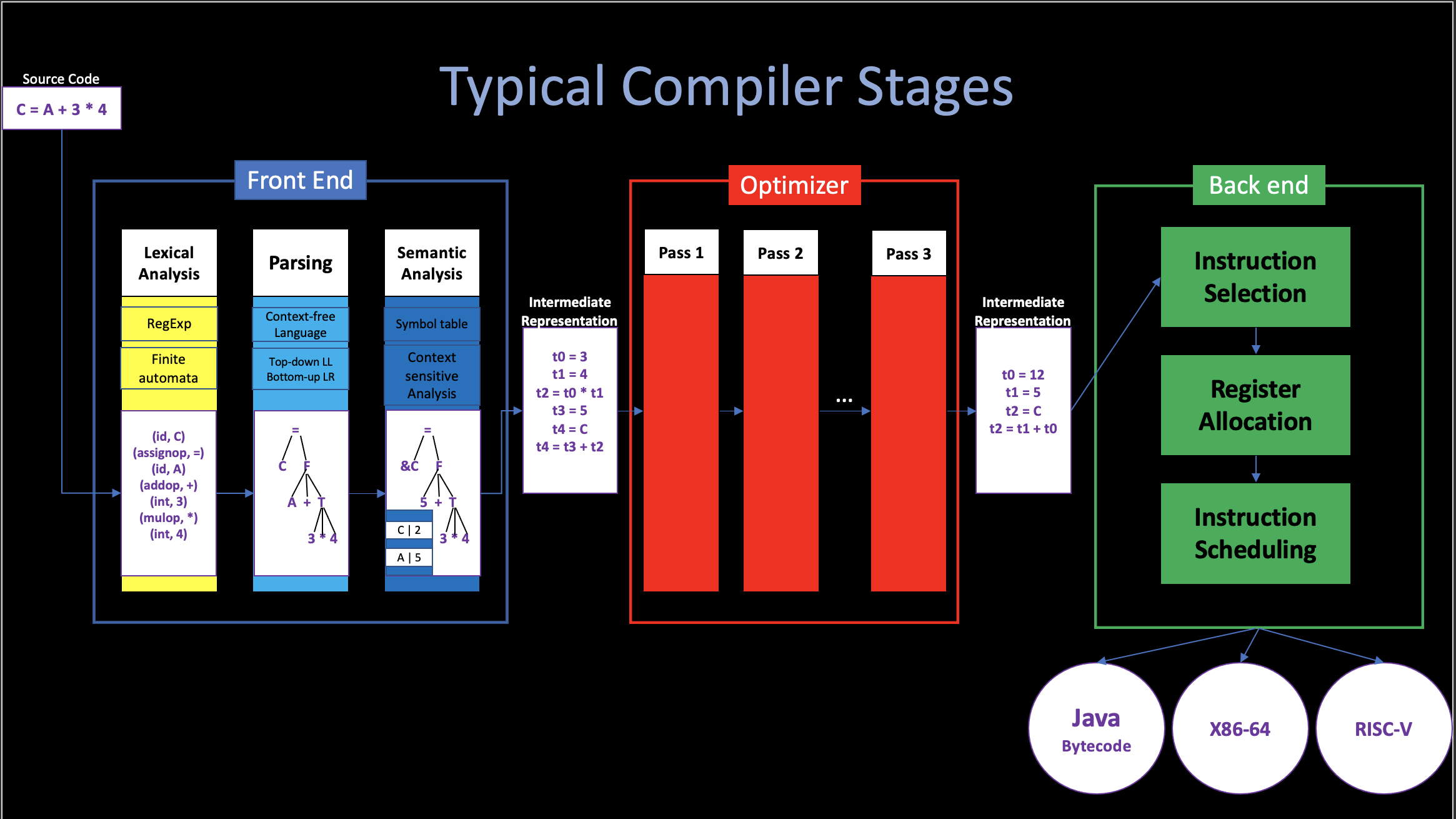 stages