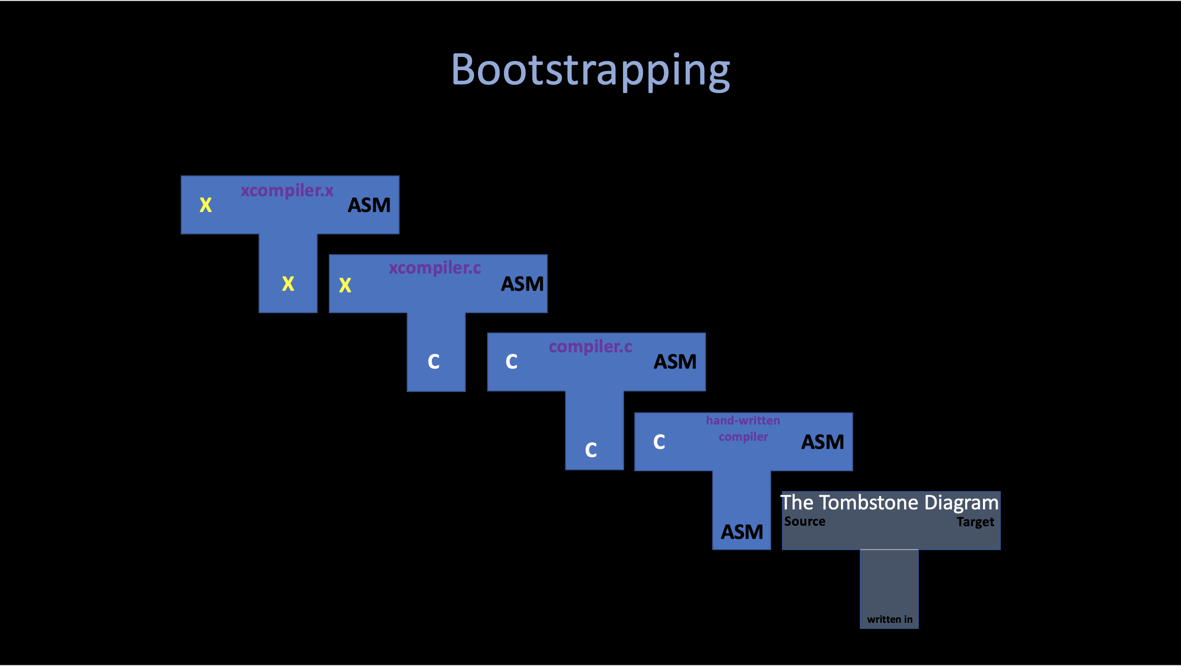 bootstrapping