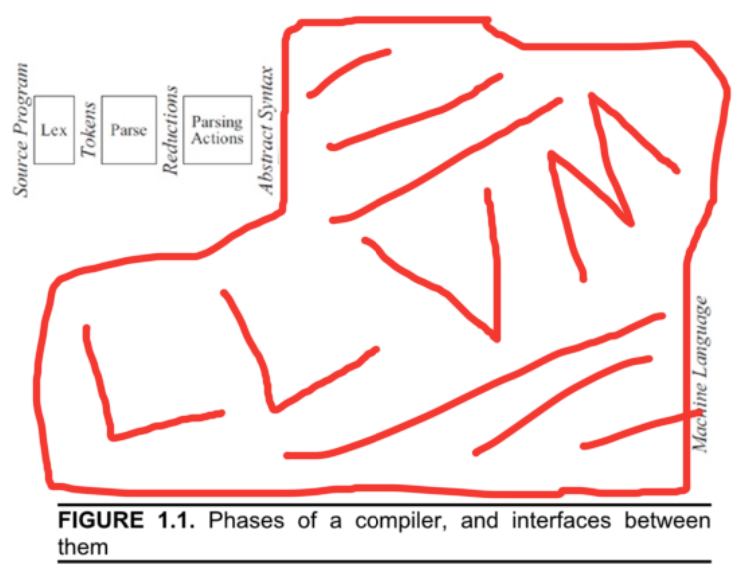 llvm