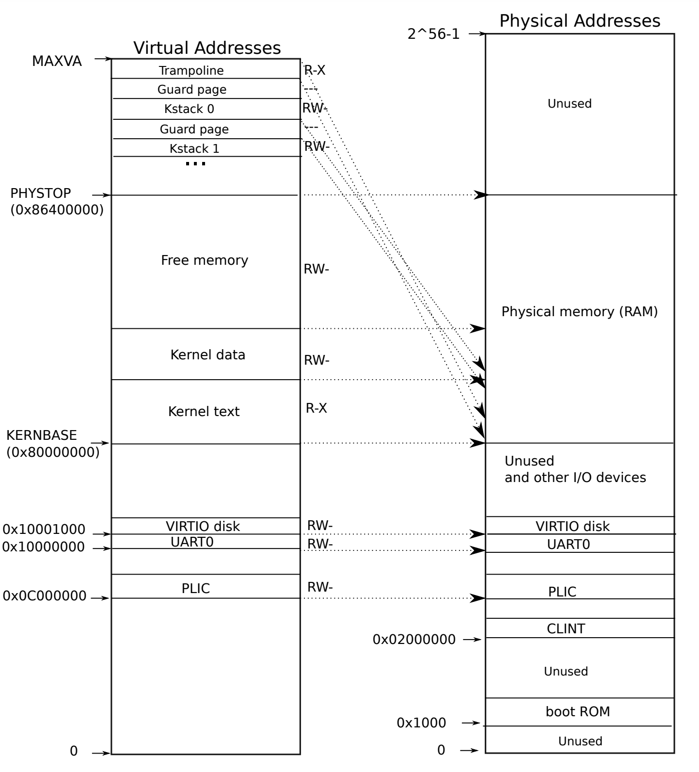 addressxv6