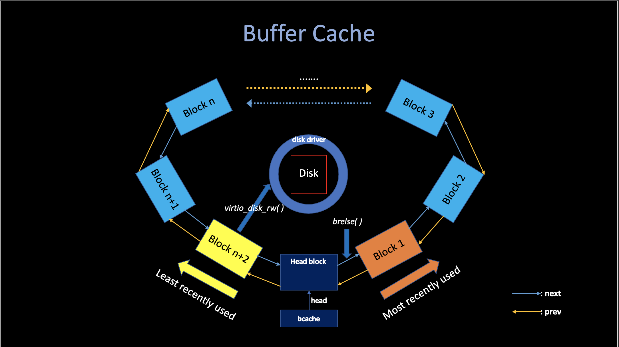 buffer