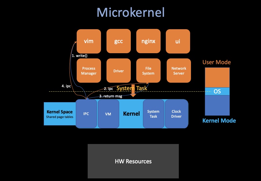 microkernel