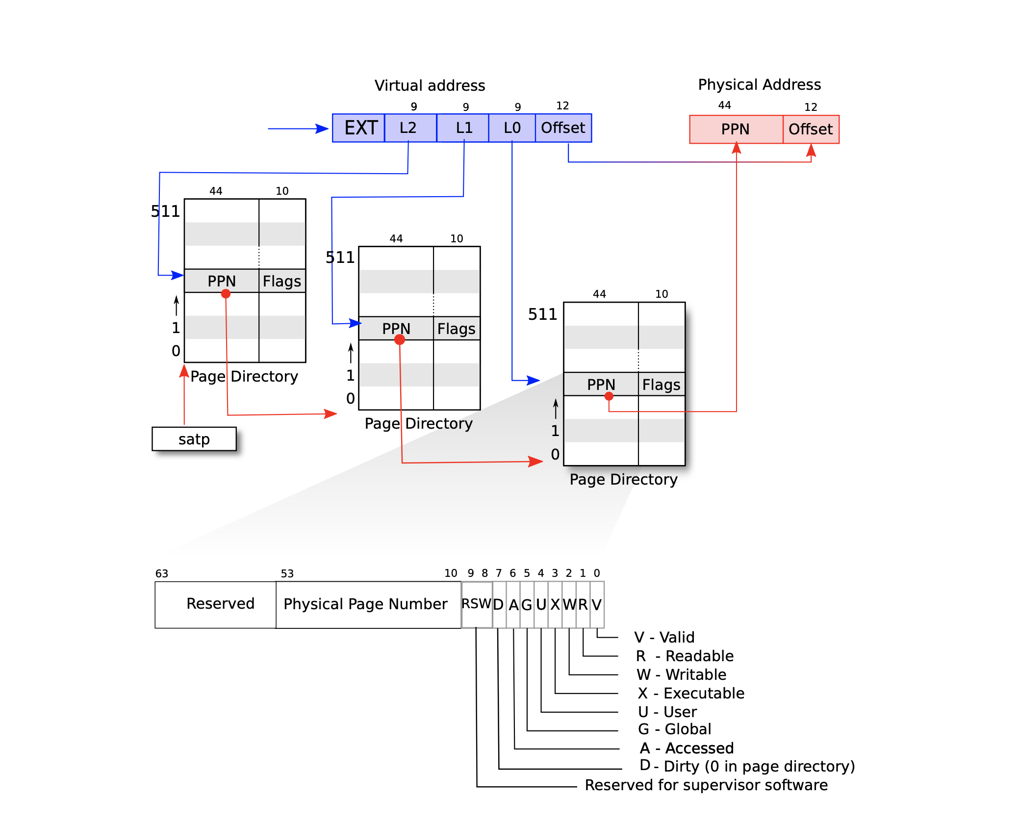 mmu3level