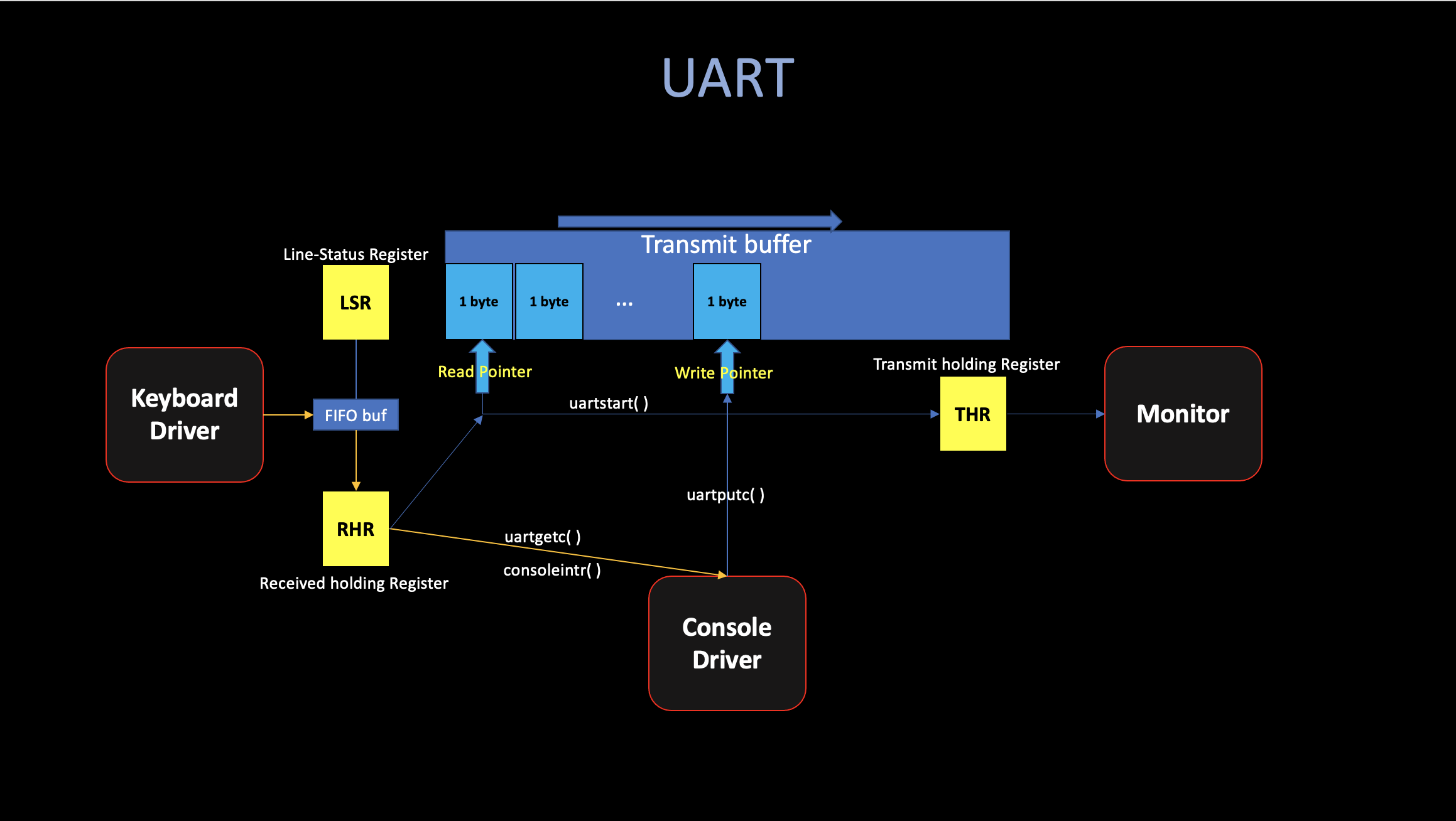 uart