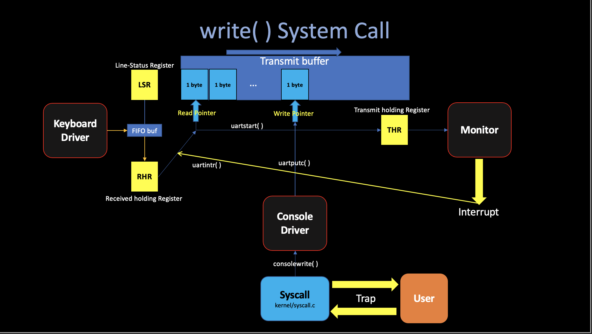 writesyscall